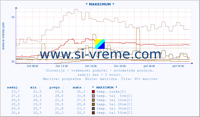 POVPREČJE :: * MAKSIMUM * :: temp. zraka | vlaga | smer vetra | hitrost vetra | sunki vetra | tlak | padavine | sonce | temp. tal  5cm | temp. tal 10cm | temp. tal 20cm | temp. tal 30cm | temp. tal 50cm :: zadnji dan / 5 minut.