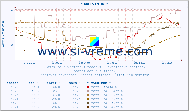 POVPREČJE :: * MAKSIMUM * :: temp. zraka | vlaga | smer vetra | hitrost vetra | sunki vetra | tlak | padavine | sonce | temp. tal  5cm | temp. tal 10cm | temp. tal 20cm | temp. tal 30cm | temp. tal 50cm :: zadnji dan / 5 minut.