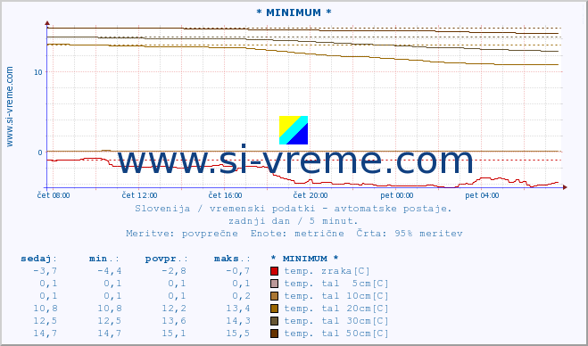 POVPREČJE :: * MINIMUM * :: temp. zraka | vlaga | smer vetra | hitrost vetra | sunki vetra | tlak | padavine | sonce | temp. tal  5cm | temp. tal 10cm | temp. tal 20cm | temp. tal 30cm | temp. tal 50cm :: zadnji dan / 5 minut.