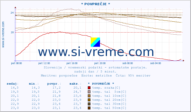 POVPREČJE :: * POVPREČJE * :: temp. zraka | vlaga | smer vetra | hitrost vetra | sunki vetra | tlak | padavine | sonce | temp. tal  5cm | temp. tal 10cm | temp. tal 20cm | temp. tal 30cm | temp. tal 50cm :: zadnji dan / 5 minut.