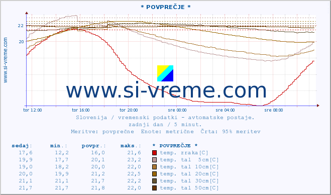 POVPREČJE :: * POVPREČJE * :: temp. zraka | vlaga | smer vetra | hitrost vetra | sunki vetra | tlak | padavine | sonce | temp. tal  5cm | temp. tal 10cm | temp. tal 20cm | temp. tal 30cm | temp. tal 50cm :: zadnji dan / 5 minut.