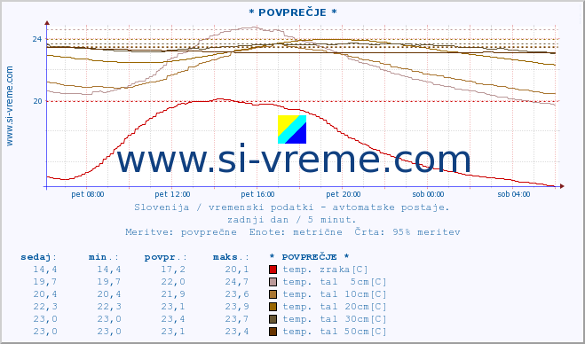 POVPREČJE :: * POVPREČJE * :: temp. zraka | vlaga | smer vetra | hitrost vetra | sunki vetra | tlak | padavine | sonce | temp. tal  5cm | temp. tal 10cm | temp. tal 20cm | temp. tal 30cm | temp. tal 50cm :: zadnji dan / 5 minut.