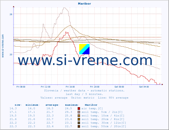  :: Maribor :: air temp. | humi- dity | wind dir. | wind speed | wind gusts | air pressure | precipi- tation | sun strength | soil temp. 5cm / 2in | soil temp. 10cm / 4in | soil temp. 20cm / 8in | soil temp. 30cm / 12in | soil temp. 50cm / 20in :: last day / 5 minutes.