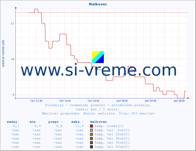 POVPREČJE :: Malkovec :: temp. zraka | vlaga | smer vetra | hitrost vetra | sunki vetra | tlak | padavine | sonce | temp. tal  5cm | temp. tal 10cm | temp. tal 20cm | temp. tal 30cm | temp. tal 50cm :: zadnji dan / 5 minut.