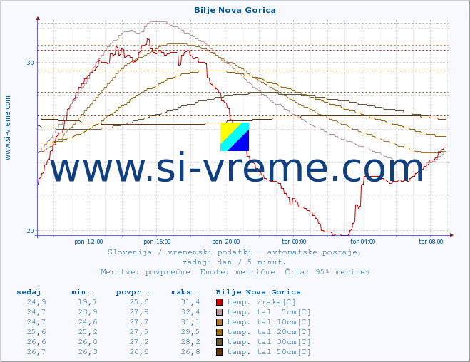 POVPREČJE :: Bilje Nova Gorica :: temp. zraka | vlaga | smer vetra | hitrost vetra | sunki vetra | tlak | padavine | sonce | temp. tal  5cm | temp. tal 10cm | temp. tal 20cm | temp. tal 30cm | temp. tal 50cm :: zadnji dan / 5 minut.