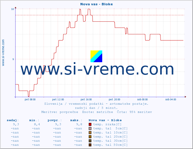 POVPREČJE :: Nova vas - Bloke :: temp. zraka | vlaga | smer vetra | hitrost vetra | sunki vetra | tlak | padavine | sonce | temp. tal  5cm | temp. tal 10cm | temp. tal 20cm | temp. tal 30cm | temp. tal 50cm :: zadnji dan / 5 minut.