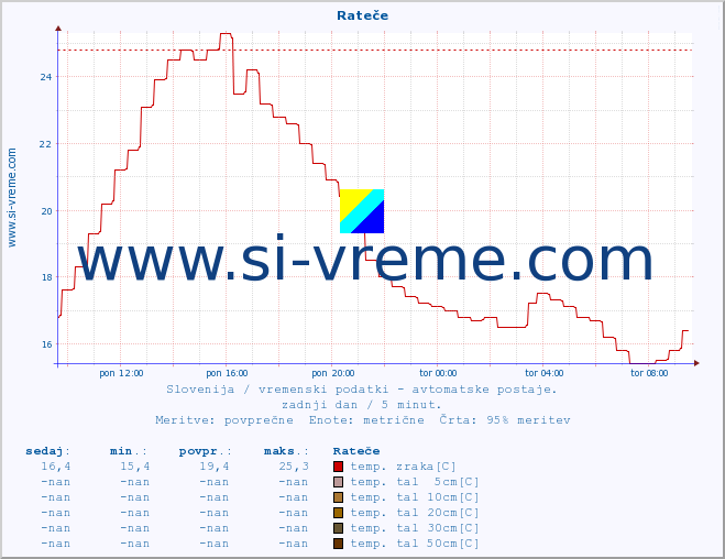 POVPREČJE :: Rateče :: temp. zraka | vlaga | smer vetra | hitrost vetra | sunki vetra | tlak | padavine | sonce | temp. tal  5cm | temp. tal 10cm | temp. tal 20cm | temp. tal 30cm | temp. tal 50cm :: zadnji dan / 5 minut.