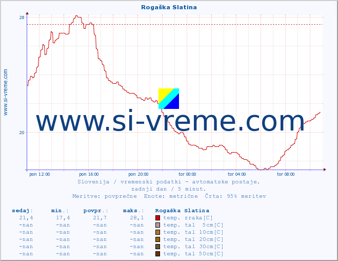 POVPREČJE :: Rogaška Slatina :: temp. zraka | vlaga | smer vetra | hitrost vetra | sunki vetra | tlak | padavine | sonce | temp. tal  5cm | temp. tal 10cm | temp. tal 20cm | temp. tal 30cm | temp. tal 50cm :: zadnji dan / 5 minut.