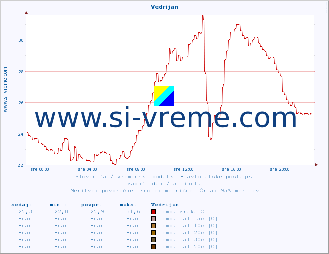 POVPREČJE :: Vedrijan :: temp. zraka | vlaga | smer vetra | hitrost vetra | sunki vetra | tlak | padavine | sonce | temp. tal  5cm | temp. tal 10cm | temp. tal 20cm | temp. tal 30cm | temp. tal 50cm :: zadnji dan / 5 minut.