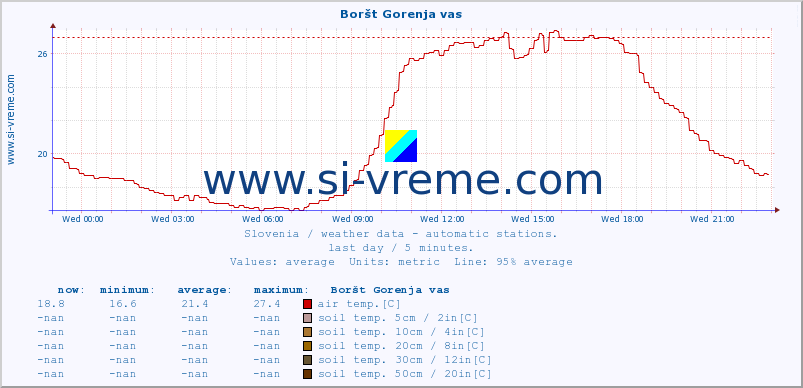  :: Boršt Gorenja vas :: air temp. | humi- dity | wind dir. | wind speed | wind gusts | air pressure | precipi- tation | sun strength | soil temp. 5cm / 2in | soil temp. 10cm / 4in | soil temp. 20cm / 8in | soil temp. 30cm / 12in | soil temp. 50cm / 20in :: last day / 5 minutes.