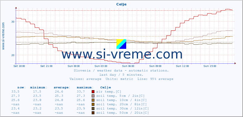  :: Celje :: air temp. | humi- dity | wind dir. | wind speed | wind gusts | air pressure | precipi- tation | sun strength | soil temp. 5cm / 2in | soil temp. 10cm / 4in | soil temp. 20cm / 8in | soil temp. 30cm / 12in | soil temp. 50cm / 20in :: last day / 5 minutes.