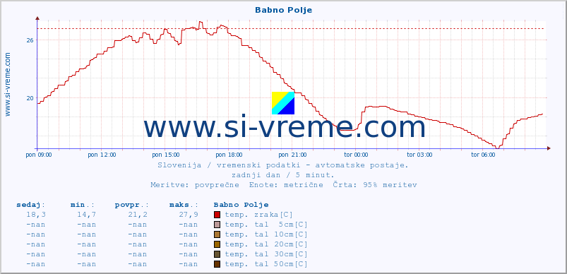 POVPREČJE :: Babno Polje :: temp. zraka | vlaga | smer vetra | hitrost vetra | sunki vetra | tlak | padavine | sonce | temp. tal  5cm | temp. tal 10cm | temp. tal 20cm | temp. tal 30cm | temp. tal 50cm :: zadnji dan / 5 minut.