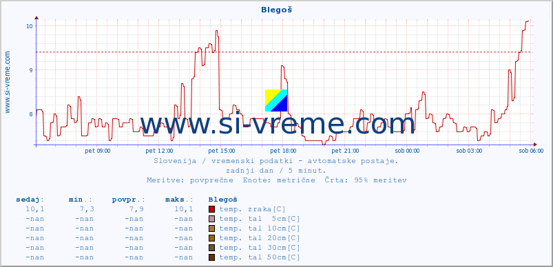 POVPREČJE :: Blegoš :: temp. zraka | vlaga | smer vetra | hitrost vetra | sunki vetra | tlak | padavine | sonce | temp. tal  5cm | temp. tal 10cm | temp. tal 20cm | temp. tal 30cm | temp. tal 50cm :: zadnji dan / 5 minut.