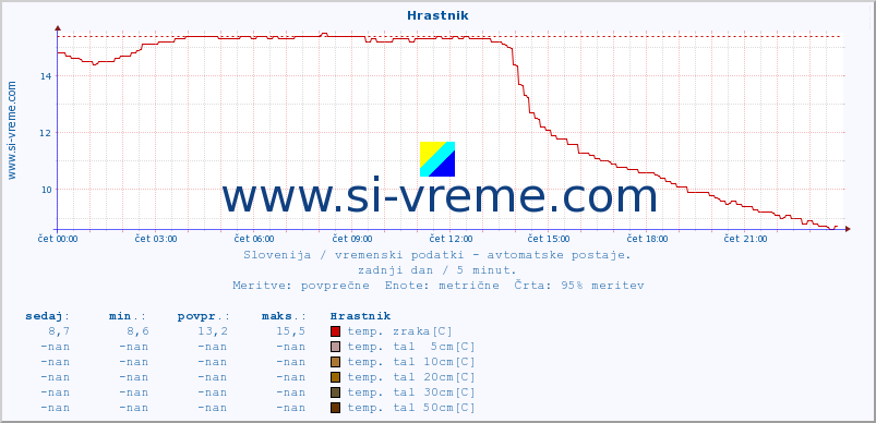 POVPREČJE :: Hrastnik :: temp. zraka | vlaga | smer vetra | hitrost vetra | sunki vetra | tlak | padavine | sonce | temp. tal  5cm | temp. tal 10cm | temp. tal 20cm | temp. tal 30cm | temp. tal 50cm :: zadnji dan / 5 minut.