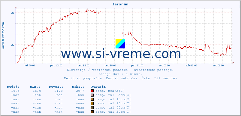 POVPREČJE :: Jeronim :: temp. zraka | vlaga | smer vetra | hitrost vetra | sunki vetra | tlak | padavine | sonce | temp. tal  5cm | temp. tal 10cm | temp. tal 20cm | temp. tal 30cm | temp. tal 50cm :: zadnji dan / 5 minut.