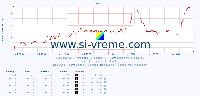 POVPREČJE :: Kanin :: temp. zraka | vlaga | smer vetra | hitrost vetra | sunki vetra | tlak | padavine | sonce | temp. tal  5cm | temp. tal 10cm | temp. tal 20cm | temp. tal 30cm | temp. tal 50cm :: zadnji dan / 5 minut.