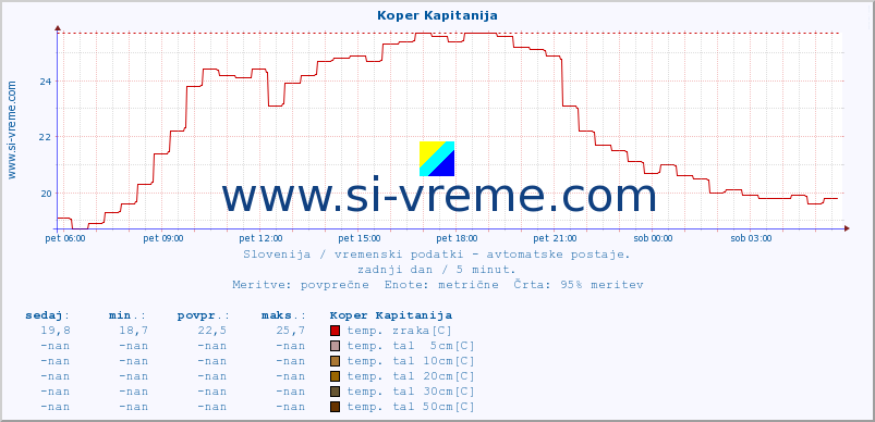 POVPREČJE :: Koper Kapitanija :: temp. zraka | vlaga | smer vetra | hitrost vetra | sunki vetra | tlak | padavine | sonce | temp. tal  5cm | temp. tal 10cm | temp. tal 20cm | temp. tal 30cm | temp. tal 50cm :: zadnji dan / 5 minut.