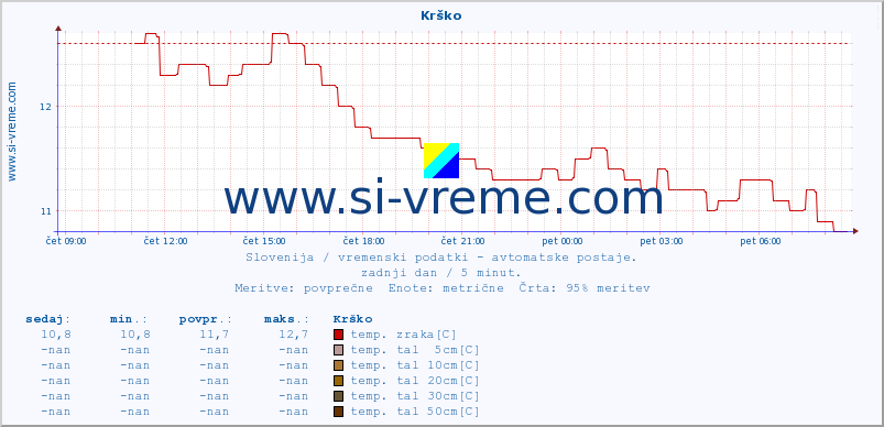 POVPREČJE :: Krško :: temp. zraka | vlaga | smer vetra | hitrost vetra | sunki vetra | tlak | padavine | sonce | temp. tal  5cm | temp. tal 10cm | temp. tal 20cm | temp. tal 30cm | temp. tal 50cm :: zadnji dan / 5 minut.