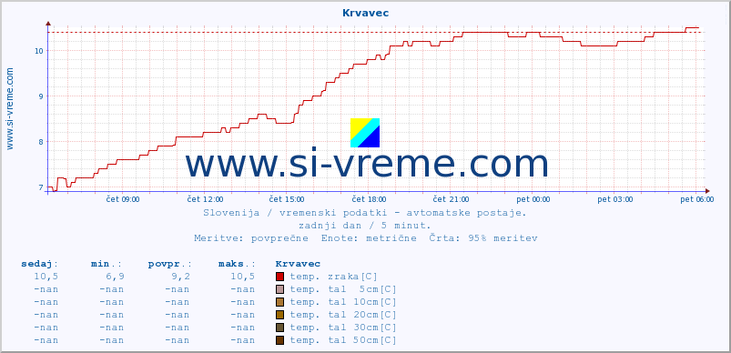 POVPREČJE :: Krvavec :: temp. zraka | vlaga | smer vetra | hitrost vetra | sunki vetra | tlak | padavine | sonce | temp. tal  5cm | temp. tal 10cm | temp. tal 20cm | temp. tal 30cm | temp. tal 50cm :: zadnji dan / 5 minut.