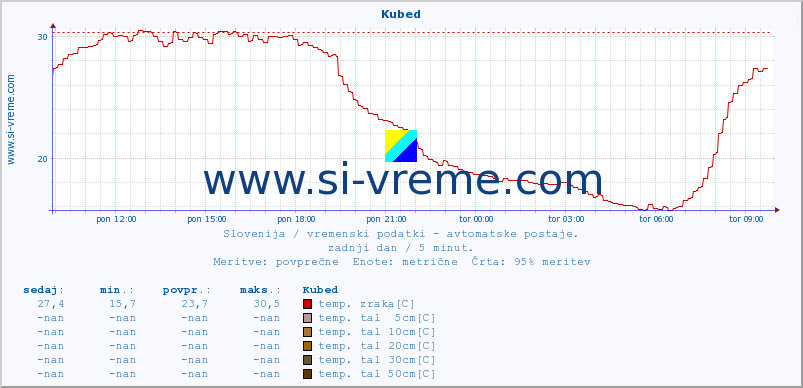 POVPREČJE :: Kubed :: temp. zraka | vlaga | smer vetra | hitrost vetra | sunki vetra | tlak | padavine | sonce | temp. tal  5cm | temp. tal 10cm | temp. tal 20cm | temp. tal 30cm | temp. tal 50cm :: zadnji dan / 5 minut.