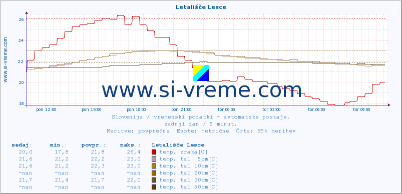 POVPREČJE :: Letališče Lesce :: temp. zraka | vlaga | smer vetra | hitrost vetra | sunki vetra | tlak | padavine | sonce | temp. tal  5cm | temp. tal 10cm | temp. tal 20cm | temp. tal 30cm | temp. tal 50cm :: zadnji dan / 5 minut.