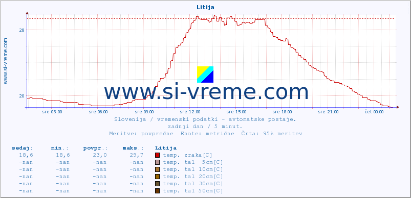 POVPREČJE :: Litija :: temp. zraka | vlaga | smer vetra | hitrost vetra | sunki vetra | tlak | padavine | sonce | temp. tal  5cm | temp. tal 10cm | temp. tal 20cm | temp. tal 30cm | temp. tal 50cm :: zadnji dan / 5 minut.