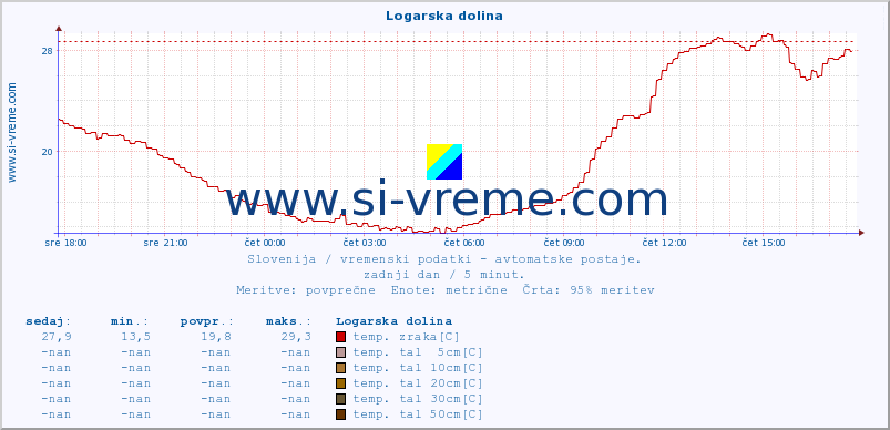 POVPREČJE :: Logarska dolina :: temp. zraka | vlaga | smer vetra | hitrost vetra | sunki vetra | tlak | padavine | sonce | temp. tal  5cm | temp. tal 10cm | temp. tal 20cm | temp. tal 30cm | temp. tal 50cm :: zadnji dan / 5 minut.