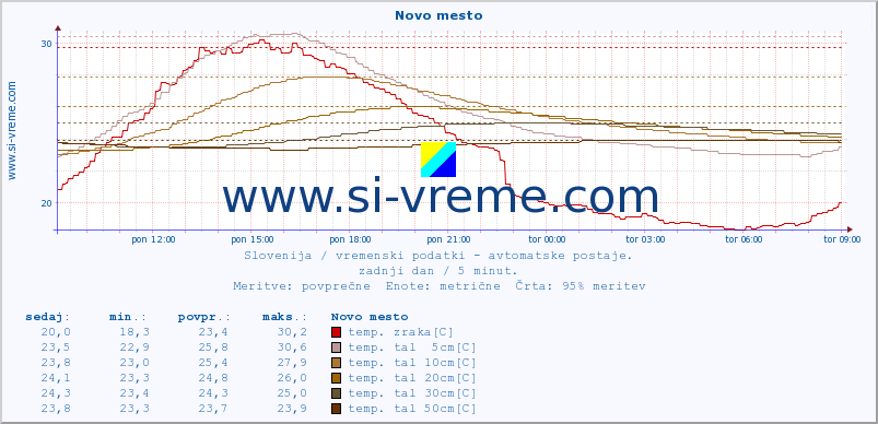 POVPREČJE :: Novo mesto :: temp. zraka | vlaga | smer vetra | hitrost vetra | sunki vetra | tlak | padavine | sonce | temp. tal  5cm | temp. tal 10cm | temp. tal 20cm | temp. tal 30cm | temp. tal 50cm :: zadnji dan / 5 minut.