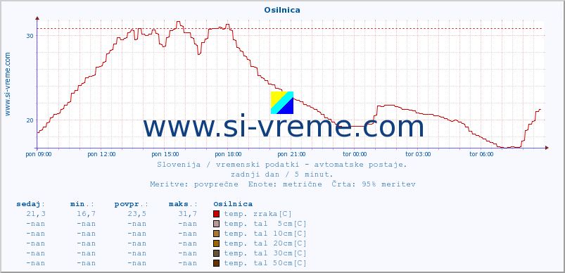 POVPREČJE :: Osilnica :: temp. zraka | vlaga | smer vetra | hitrost vetra | sunki vetra | tlak | padavine | sonce | temp. tal  5cm | temp. tal 10cm | temp. tal 20cm | temp. tal 30cm | temp. tal 50cm :: zadnji dan / 5 minut.