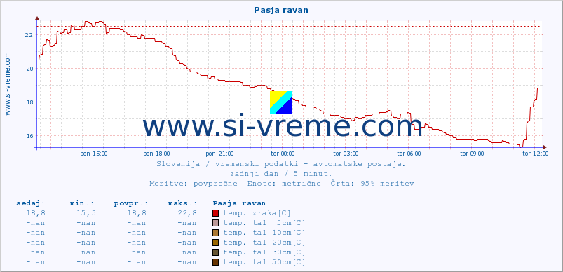 POVPREČJE :: Pasja ravan :: temp. zraka | vlaga | smer vetra | hitrost vetra | sunki vetra | tlak | padavine | sonce | temp. tal  5cm | temp. tal 10cm | temp. tal 20cm | temp. tal 30cm | temp. tal 50cm :: zadnji dan / 5 minut.