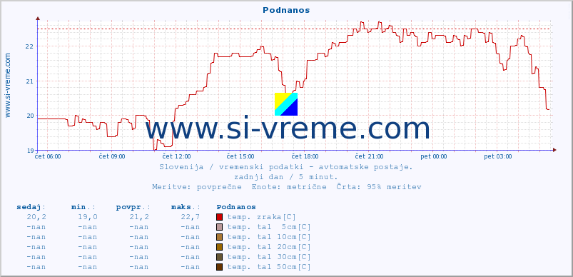 POVPREČJE :: Podnanos :: temp. zraka | vlaga | smer vetra | hitrost vetra | sunki vetra | tlak | padavine | sonce | temp. tal  5cm | temp. tal 10cm | temp. tal 20cm | temp. tal 30cm | temp. tal 50cm :: zadnji dan / 5 minut.