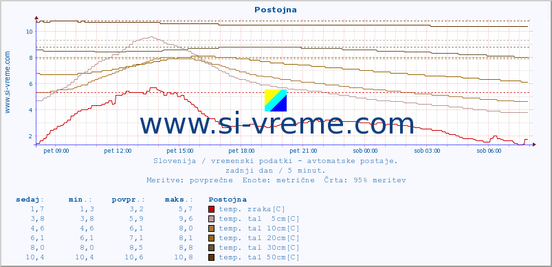 POVPREČJE :: Postojna :: temp. zraka | vlaga | smer vetra | hitrost vetra | sunki vetra | tlak | padavine | sonce | temp. tal  5cm | temp. tal 10cm | temp. tal 20cm | temp. tal 30cm | temp. tal 50cm :: zadnji dan / 5 minut.