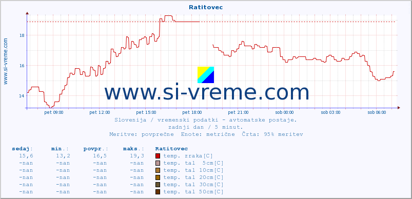 POVPREČJE :: Ratitovec :: temp. zraka | vlaga | smer vetra | hitrost vetra | sunki vetra | tlak | padavine | sonce | temp. tal  5cm | temp. tal 10cm | temp. tal 20cm | temp. tal 30cm | temp. tal 50cm :: zadnji dan / 5 minut.