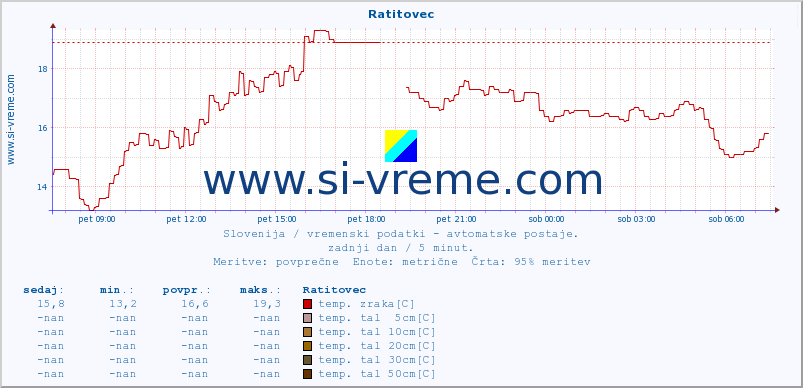 POVPREČJE :: Ratitovec :: temp. zraka | vlaga | smer vetra | hitrost vetra | sunki vetra | tlak | padavine | sonce | temp. tal  5cm | temp. tal 10cm | temp. tal 20cm | temp. tal 30cm | temp. tal 50cm :: zadnji dan / 5 minut.