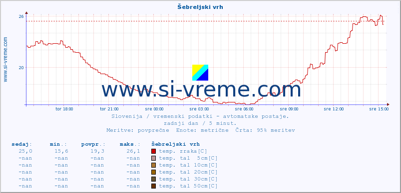 POVPREČJE :: Šebreljski vrh :: temp. zraka | vlaga | smer vetra | hitrost vetra | sunki vetra | tlak | padavine | sonce | temp. tal  5cm | temp. tal 10cm | temp. tal 20cm | temp. tal 30cm | temp. tal 50cm :: zadnji dan / 5 minut.