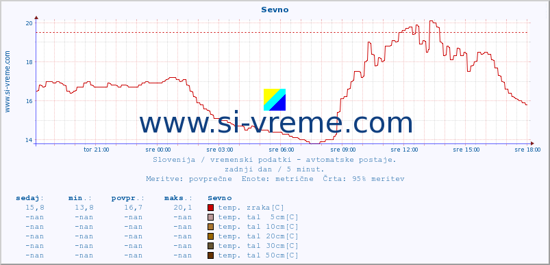 POVPREČJE :: Sevno :: temp. zraka | vlaga | smer vetra | hitrost vetra | sunki vetra | tlak | padavine | sonce | temp. tal  5cm | temp. tal 10cm | temp. tal 20cm | temp. tal 30cm | temp. tal 50cm :: zadnji dan / 5 minut.