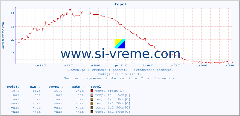 POVPREČJE :: Topol :: temp. zraka | vlaga | smer vetra | hitrost vetra | sunki vetra | tlak | padavine | sonce | temp. tal  5cm | temp. tal 10cm | temp. tal 20cm | temp. tal 30cm | temp. tal 50cm :: zadnji dan / 5 minut.