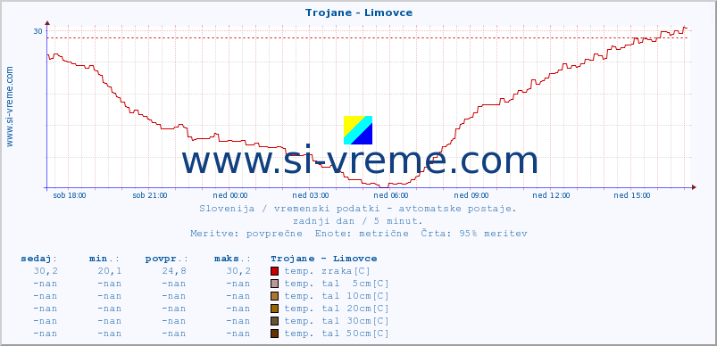 POVPREČJE :: Trojane - Limovce :: temp. zraka | vlaga | smer vetra | hitrost vetra | sunki vetra | tlak | padavine | sonce | temp. tal  5cm | temp. tal 10cm | temp. tal 20cm | temp. tal 30cm | temp. tal 50cm :: zadnji dan / 5 minut.