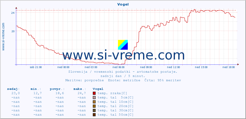 POVPREČJE :: Vogel :: temp. zraka | vlaga | smer vetra | hitrost vetra | sunki vetra | tlak | padavine | sonce | temp. tal  5cm | temp. tal 10cm | temp. tal 20cm | temp. tal 30cm | temp. tal 50cm :: zadnji dan / 5 minut.