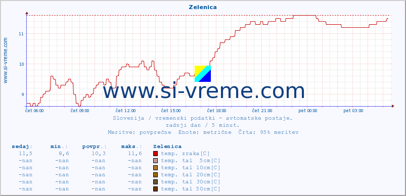 POVPREČJE :: Zelenica :: temp. zraka | vlaga | smer vetra | hitrost vetra | sunki vetra | tlak | padavine | sonce | temp. tal  5cm | temp. tal 10cm | temp. tal 20cm | temp. tal 30cm | temp. tal 50cm :: zadnji dan / 5 minut.