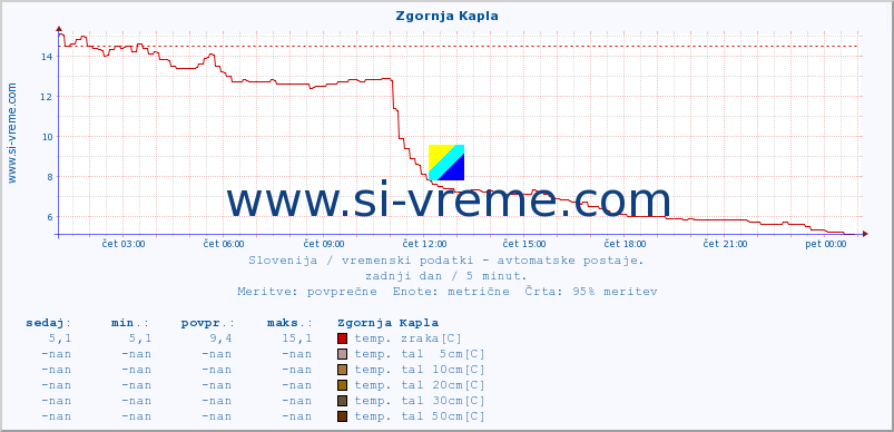 POVPREČJE :: Zgornja Kapla :: temp. zraka | vlaga | smer vetra | hitrost vetra | sunki vetra | tlak | padavine | sonce | temp. tal  5cm | temp. tal 10cm | temp. tal 20cm | temp. tal 30cm | temp. tal 50cm :: zadnji dan / 5 minut.