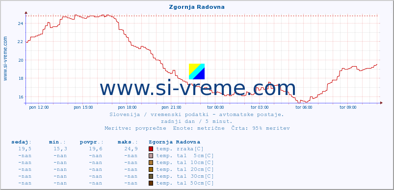 POVPREČJE :: Zgornja Radovna :: temp. zraka | vlaga | smer vetra | hitrost vetra | sunki vetra | tlak | padavine | sonce | temp. tal  5cm | temp. tal 10cm | temp. tal 20cm | temp. tal 30cm | temp. tal 50cm :: zadnji dan / 5 minut.