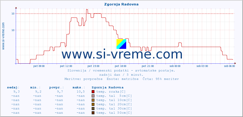 POVPREČJE :: Zgornja Radovna :: temp. zraka | vlaga | smer vetra | hitrost vetra | sunki vetra | tlak | padavine | sonce | temp. tal  5cm | temp. tal 10cm | temp. tal 20cm | temp. tal 30cm | temp. tal 50cm :: zadnji dan / 5 minut.