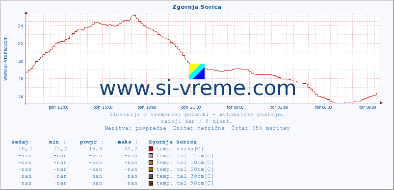 POVPREČJE :: Zgornja Sorica :: temp. zraka | vlaga | smer vetra | hitrost vetra | sunki vetra | tlak | padavine | sonce | temp. tal  5cm | temp. tal 10cm | temp. tal 20cm | temp. tal 30cm | temp. tal 50cm :: zadnji dan / 5 minut.