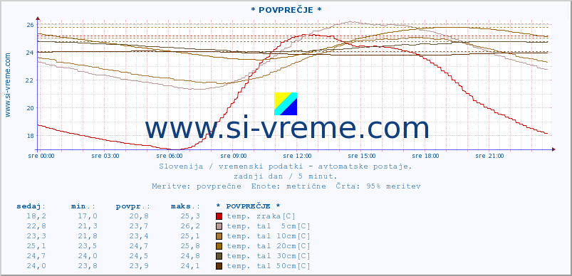 POVPREČJE :: * POVPREČJE * :: temp. zraka | vlaga | smer vetra | hitrost vetra | sunki vetra | tlak | padavine | sonce | temp. tal  5cm | temp. tal 10cm | temp. tal 20cm | temp. tal 30cm | temp. tal 50cm :: zadnji dan / 5 minut.