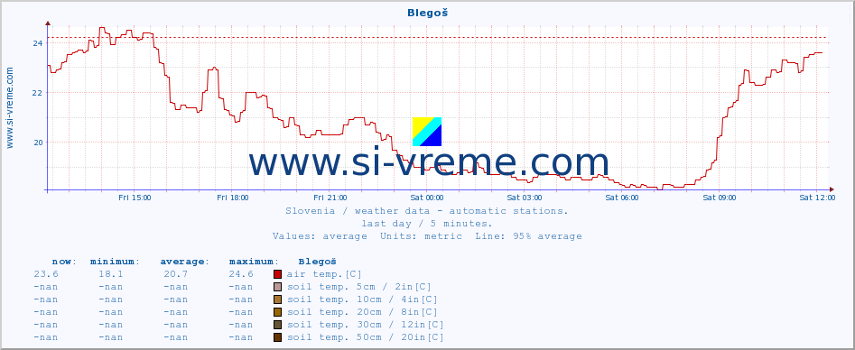  :: Blegoš :: air temp. | humi- dity | wind dir. | wind speed | wind gusts | air pressure | precipi- tation | sun strength | soil temp. 5cm / 2in | soil temp. 10cm / 4in | soil temp. 20cm / 8in | soil temp. 30cm / 12in | soil temp. 50cm / 20in :: last day / 5 minutes.