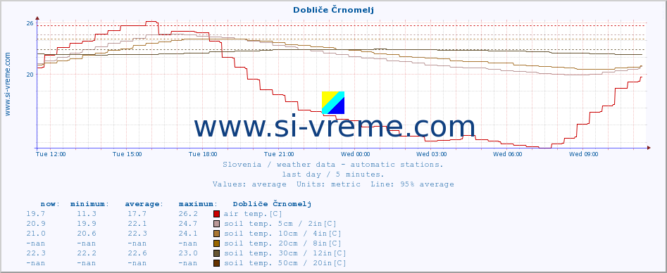  :: Dobliče Črnomelj :: air temp. | humi- dity | wind dir. | wind speed | wind gusts | air pressure | precipi- tation | sun strength | soil temp. 5cm / 2in | soil temp. 10cm / 4in | soil temp. 20cm / 8in | soil temp. 30cm / 12in | soil temp. 50cm / 20in :: last day / 5 minutes.