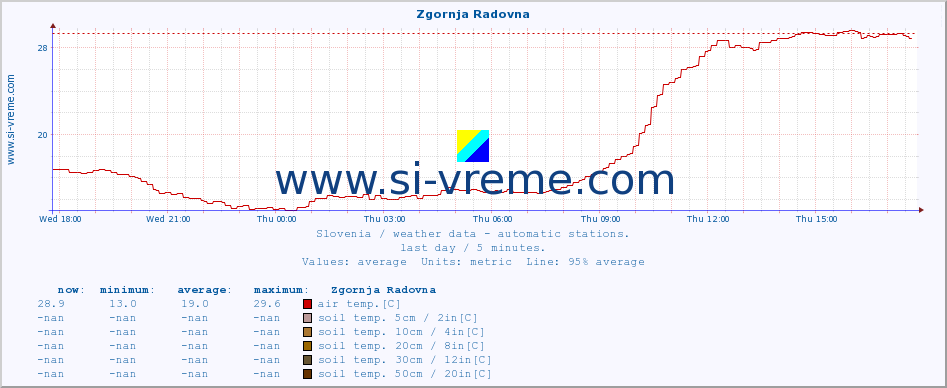  :: Zgornja Radovna :: air temp. | humi- dity | wind dir. | wind speed | wind gusts | air pressure | precipi- tation | sun strength | soil temp. 5cm / 2in | soil temp. 10cm / 4in | soil temp. 20cm / 8in | soil temp. 30cm / 12in | soil temp. 50cm / 20in :: last day / 5 minutes.