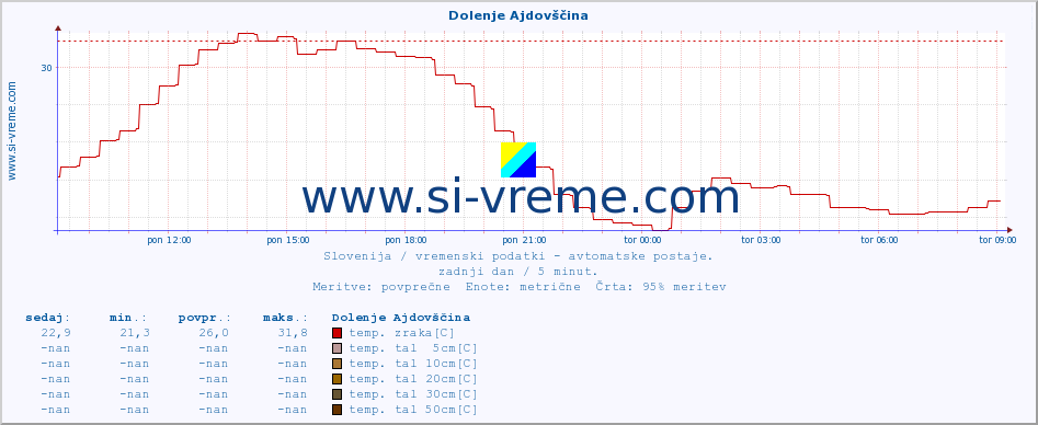 POVPREČJE :: Dolenje Ajdovščina :: temp. zraka | vlaga | smer vetra | hitrost vetra | sunki vetra | tlak | padavine | sonce | temp. tal  5cm | temp. tal 10cm | temp. tal 20cm | temp. tal 30cm | temp. tal 50cm :: zadnji dan / 5 minut.