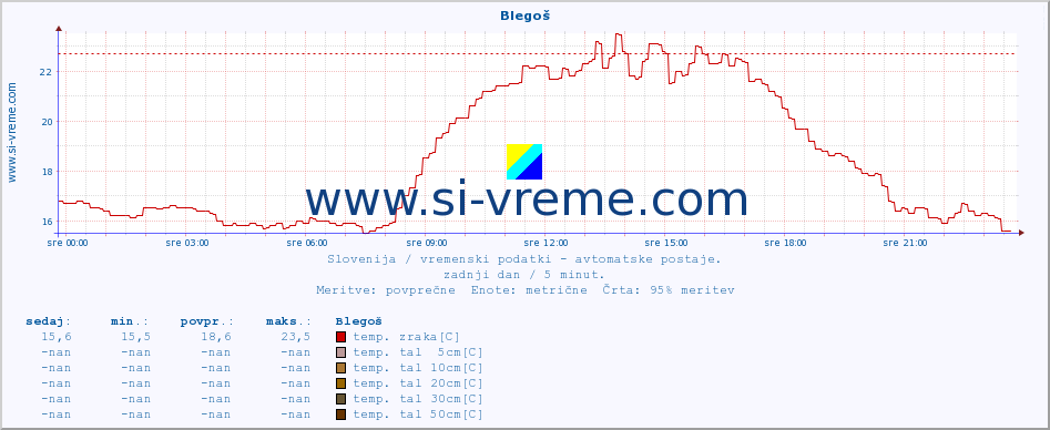 POVPREČJE :: Blegoš :: temp. zraka | vlaga | smer vetra | hitrost vetra | sunki vetra | tlak | padavine | sonce | temp. tal  5cm | temp. tal 10cm | temp. tal 20cm | temp. tal 30cm | temp. tal 50cm :: zadnji dan / 5 minut.